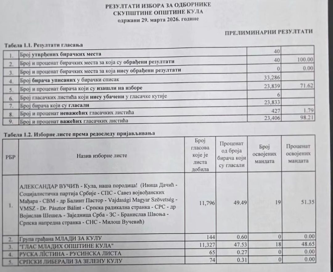 Preliminarni rezultati lokalnih izbora: 49,49% za listu „Aleksandar Vučić – Kula, naša porodica“, 47,53% za „Glas mladih opštine Kula“